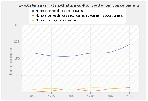 Saint-Christophe-sur-Roc : Evolution des types de logements