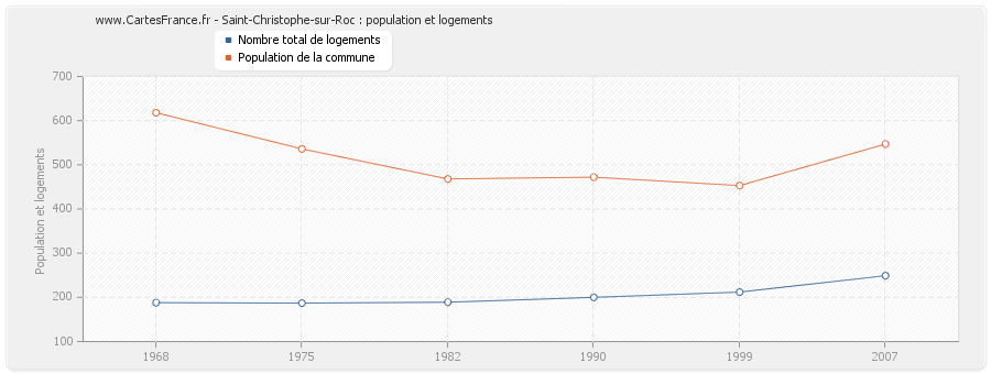 Saint-Christophe-sur-Roc : population et logements