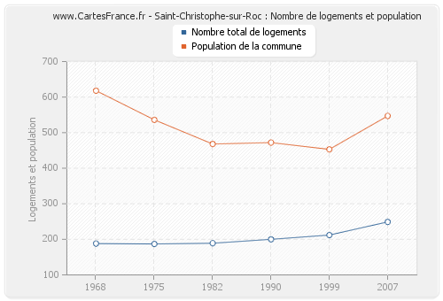 Saint-Christophe-sur-Roc : Nombre de logements et population