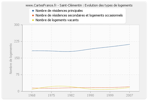 Saint-Clémentin : Evolution des types de logements