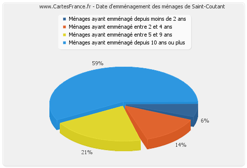 Date d'emménagement des ménages de Saint-Coutant