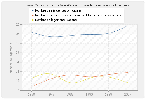 Saint-Coutant : Evolution des types de logements