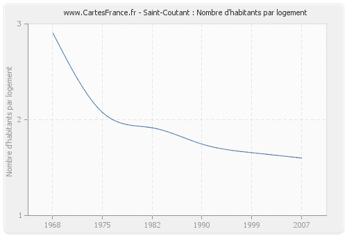 Saint-Coutant : Nombre d'habitants par logement