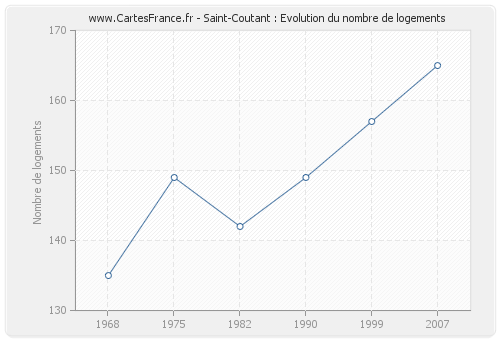 Saint-Coutant : Evolution du nombre de logements
