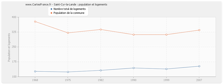 Saint-Cyr-la-Lande : population et logements