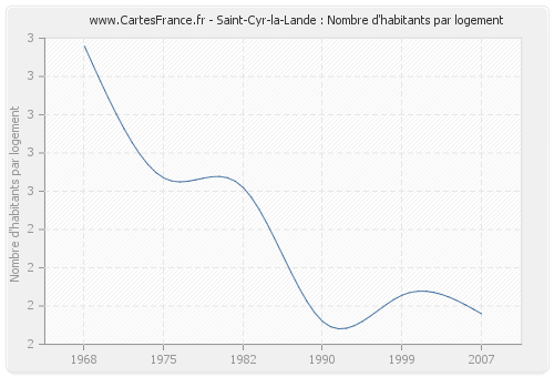 Saint-Cyr-la-Lande : Nombre d'habitants par logement