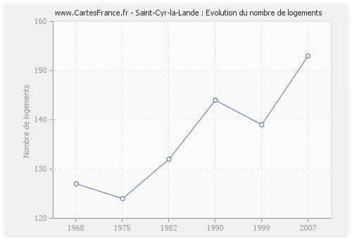 Saint-Cyr-la-Lande : Evolution du nombre de logements