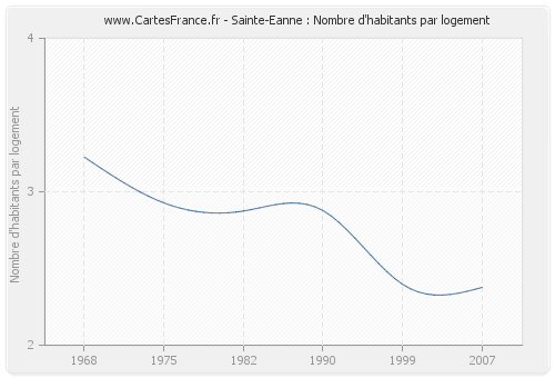 Sainte-Eanne : Nombre d'habitants par logement