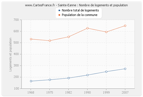 Sainte-Eanne : Nombre de logements et population