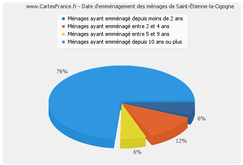 Date d'emménagement des ménages de Saint-Étienne-la-Cigogne