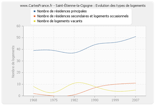 Saint-Étienne-la-Cigogne : Evolution des types de logements