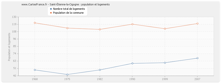 Saint-Étienne-la-Cigogne : population et logements