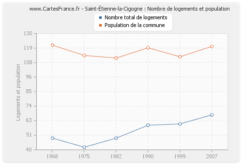 Saint-Étienne-la-Cigogne : Nombre de logements et population