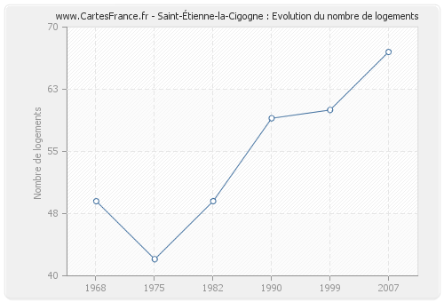 Saint-Étienne-la-Cigogne : Evolution du nombre de logements