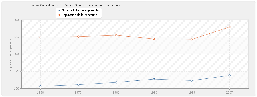 Sainte-Gemme : population et logements