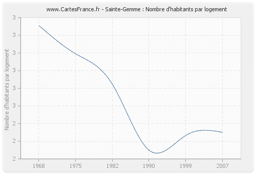 Sainte-Gemme : Nombre d'habitants par logement