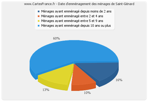 Date d'emménagement des ménages de Saint-Génard