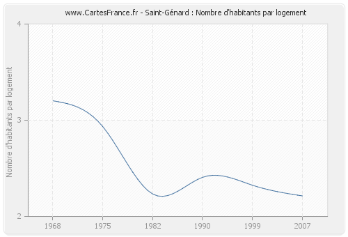 Saint-Génard : Nombre d'habitants par logement