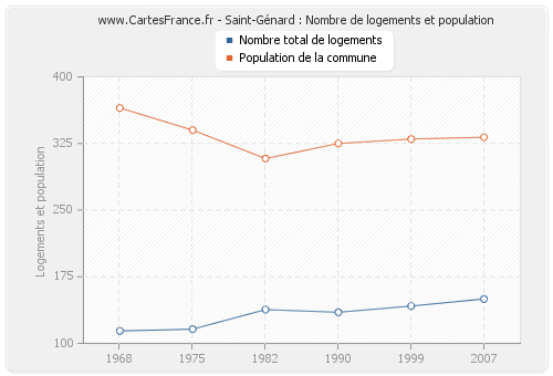 Saint-Génard : Nombre de logements et population