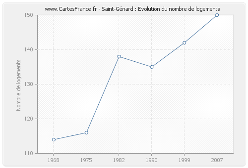 Saint-Génard : Evolution du nombre de logements