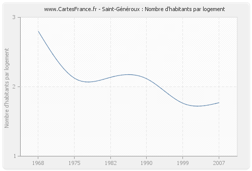 Saint-Généroux : Nombre d'habitants par logement