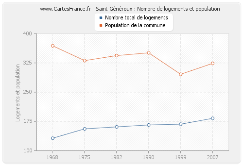 Saint-Généroux : Nombre de logements et population