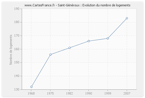 Saint-Généroux : Evolution du nombre de logements