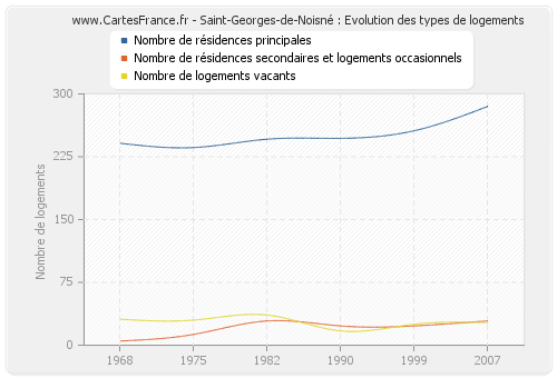 Saint-Georges-de-Noisné : Evolution des types de logements