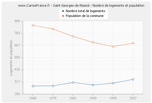 Saint-Georges-de-Noisné : Nombre de logements et population