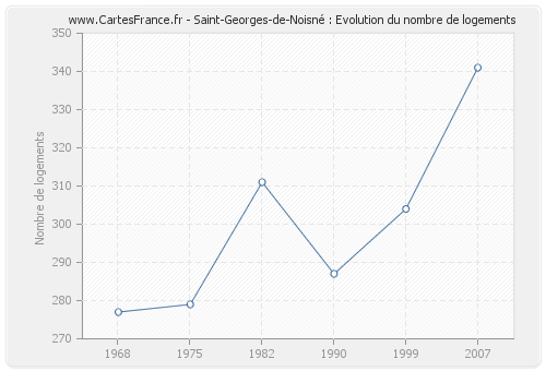 Saint-Georges-de-Noisné : Evolution du nombre de logements