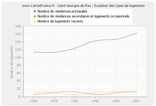 Saint-Georges-de-Rex : Evolution des types de logements