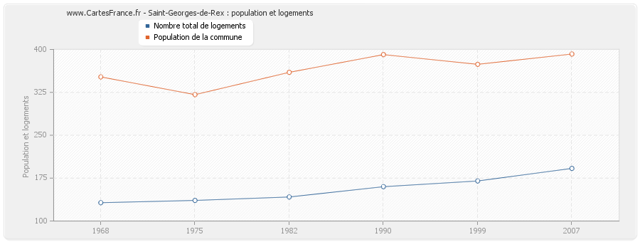 Saint-Georges-de-Rex : population et logements