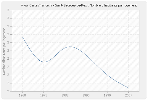 Saint-Georges-de-Rex : Nombre d'habitants par logement