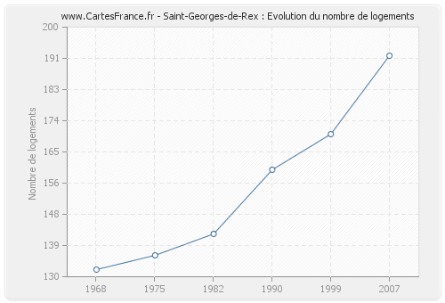 Saint-Georges-de-Rex : Evolution du nombre de logements
