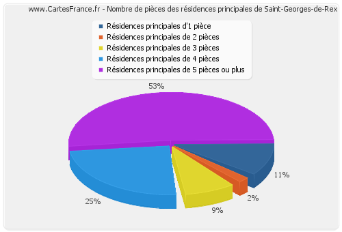 Nombre de pièces des résidences principales de Saint-Georges-de-Rex