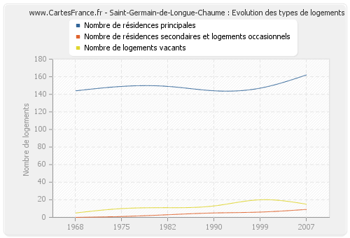 Saint-Germain-de-Longue-Chaume : Evolution des types de logements