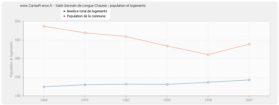 Saint-Germain-de-Longue-Chaume : population et logements