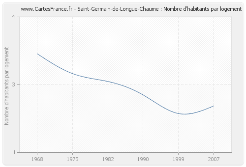 Saint-Germain-de-Longue-Chaume : Nombre d'habitants par logement