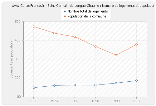 Saint-Germain-de-Longue-Chaume : Nombre de logements et population