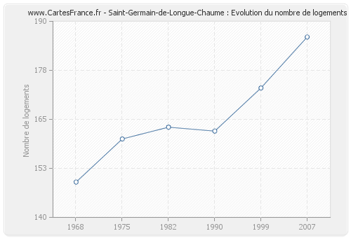 Saint-Germain-de-Longue-Chaume : Evolution du nombre de logements