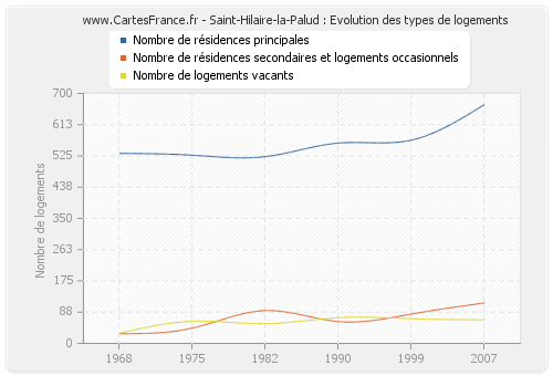 Saint-Hilaire-la-Palud : Evolution des types de logements