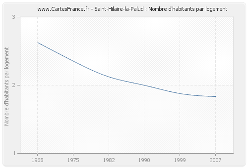 Saint-Hilaire-la-Palud : Nombre d'habitants par logement