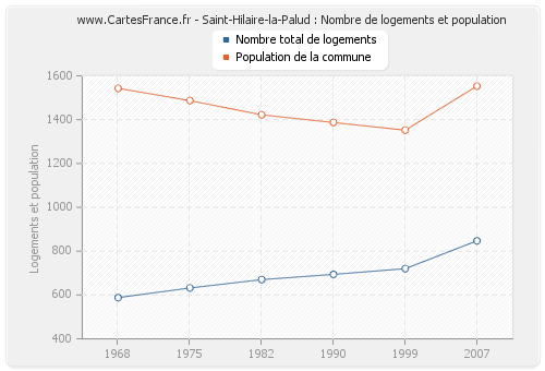 Saint-Hilaire-la-Palud : Nombre de logements et population