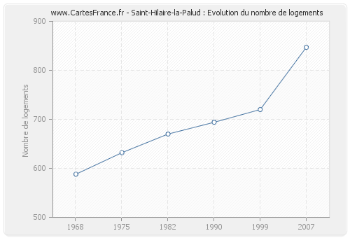 Saint-Hilaire-la-Palud : Evolution du nombre de logements