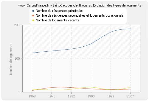 Saint-Jacques-de-Thouars : Evolution des types de logements