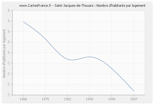 Saint-Jacques-de-Thouars : Nombre d'habitants par logement