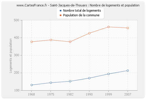 Saint-Jacques-de-Thouars : Nombre de logements et population