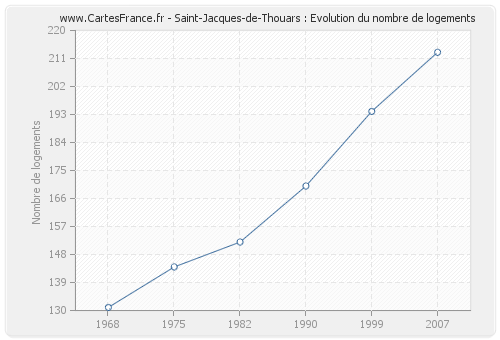 Saint-Jacques-de-Thouars : Evolution du nombre de logements