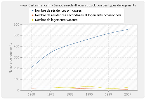 Saint-Jean-de-Thouars : Evolution des types de logements