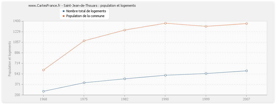 Saint-Jean-de-Thouars : population et logements